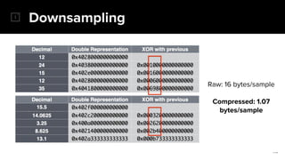 Downsampling
Raw: 16 bytes/sample
Compressed: 1.07
bytes/sample
 