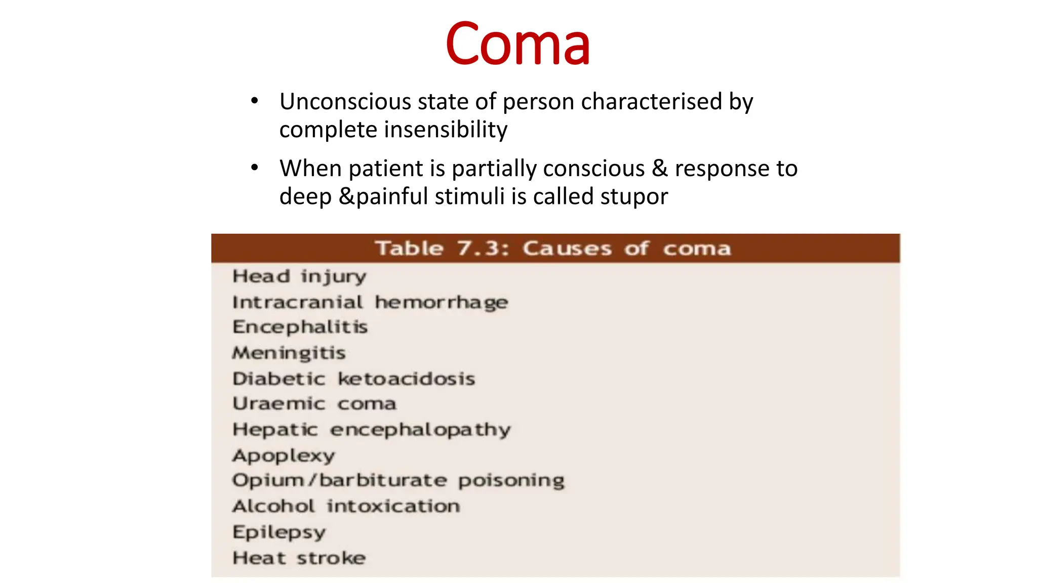 Coma
• Unconscious state of person characterised by
complete insensibility
• When patient is partially conscious & response to
deep &painful stimuli is called stupor
 