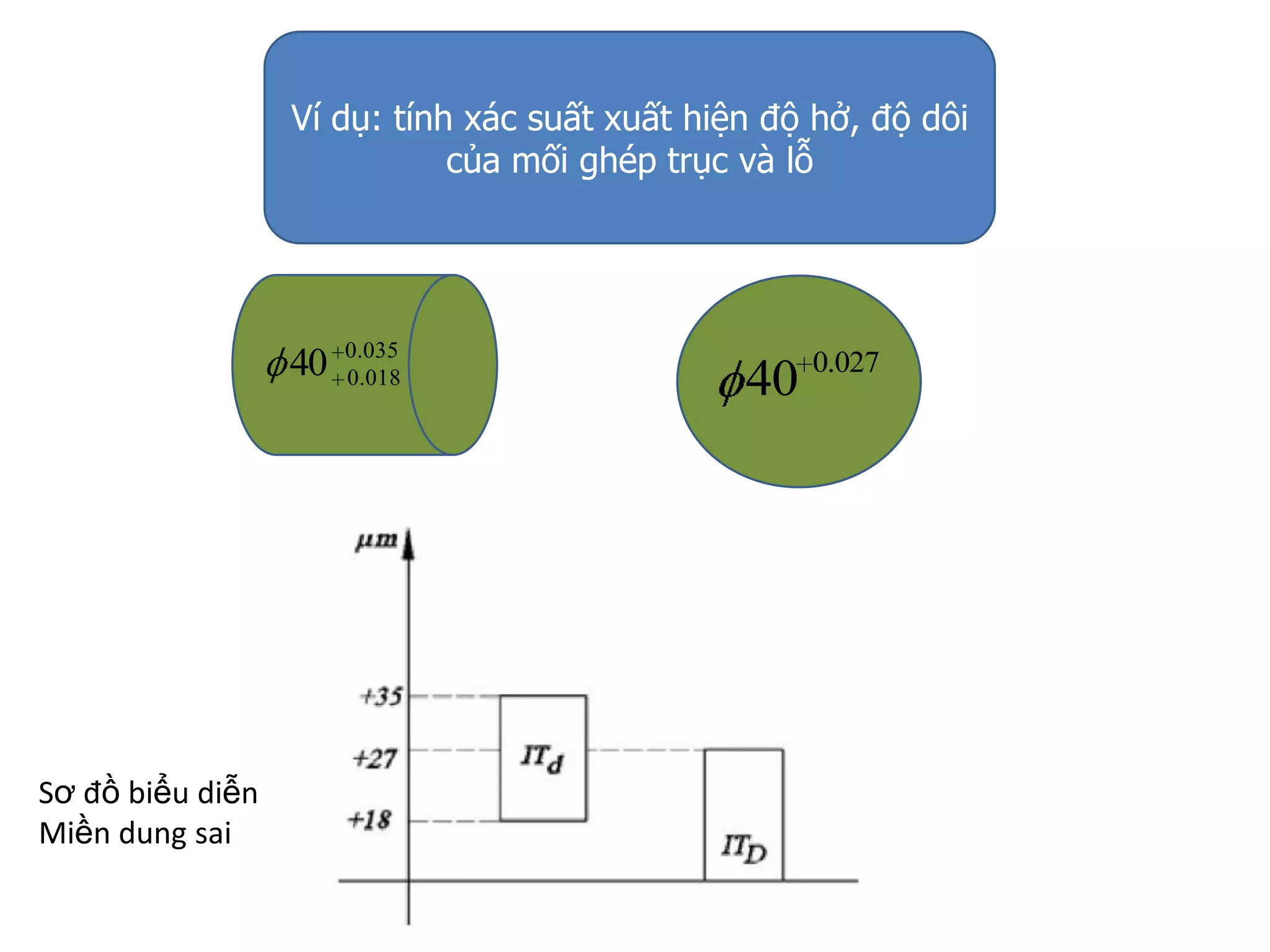 Ví dụ: tính xác suất xuất hiện độ hở, độ dôi
của mối ghép trục và lỗ
035.0
018.040 027.0
40
Sơ đồ biểu diễn
Miền dung sai
 