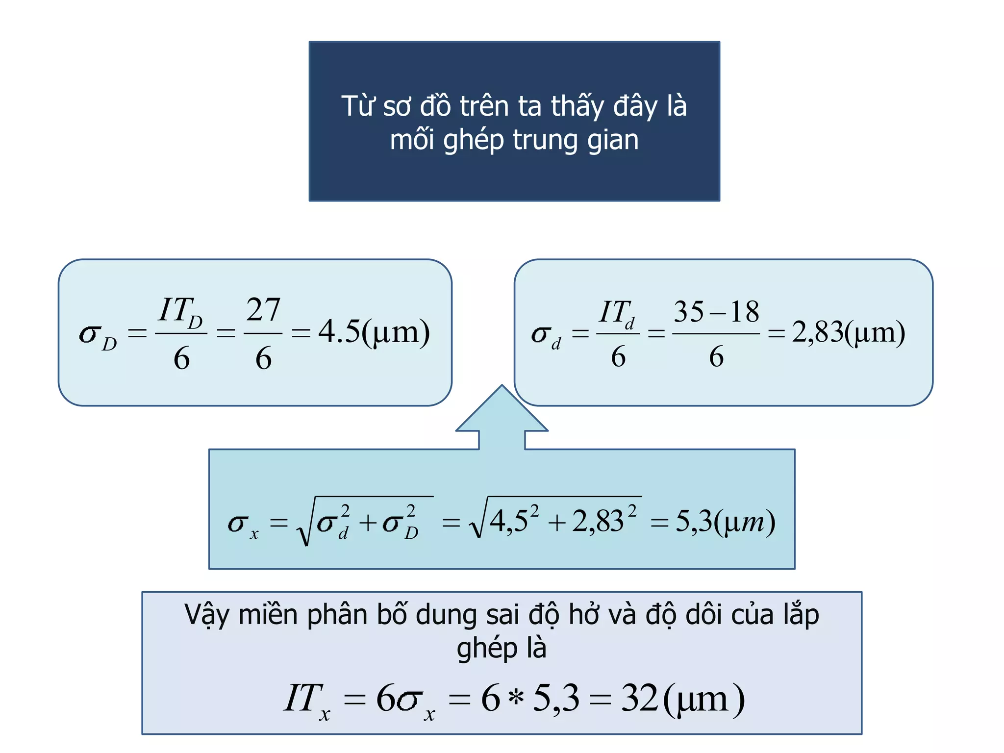 Từ sơ đồ trên ta thấy đây là
mối ghép trung gian
)µm(5.4
6
27
6
D
D
IT
)µ(3,583,25,4 2222
mDdx
Vậy miền phân bố dung sai độ hở và độ dôi của lắp
ghép là
)µm(323,566 xxIT
)µm(83,2
6
1835
6
d
d
IT
 