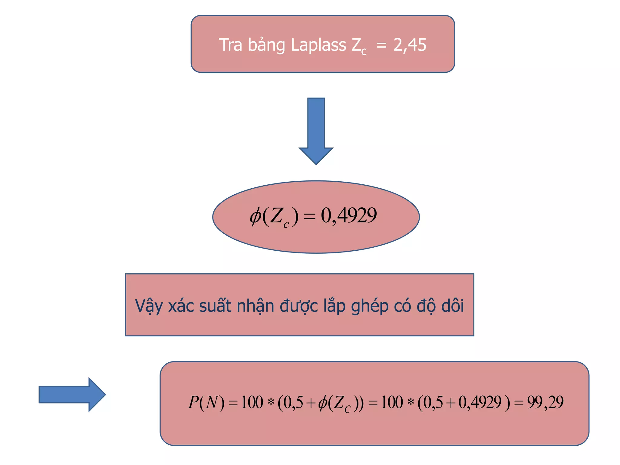 Tra bảng Laplass Zc = 2,45
4929,0)( cZ
Vậy xác suất nhận được lắp ghép có độ dôi
29,99)4929,05,0(100))(5,0(100)( CZNP
 