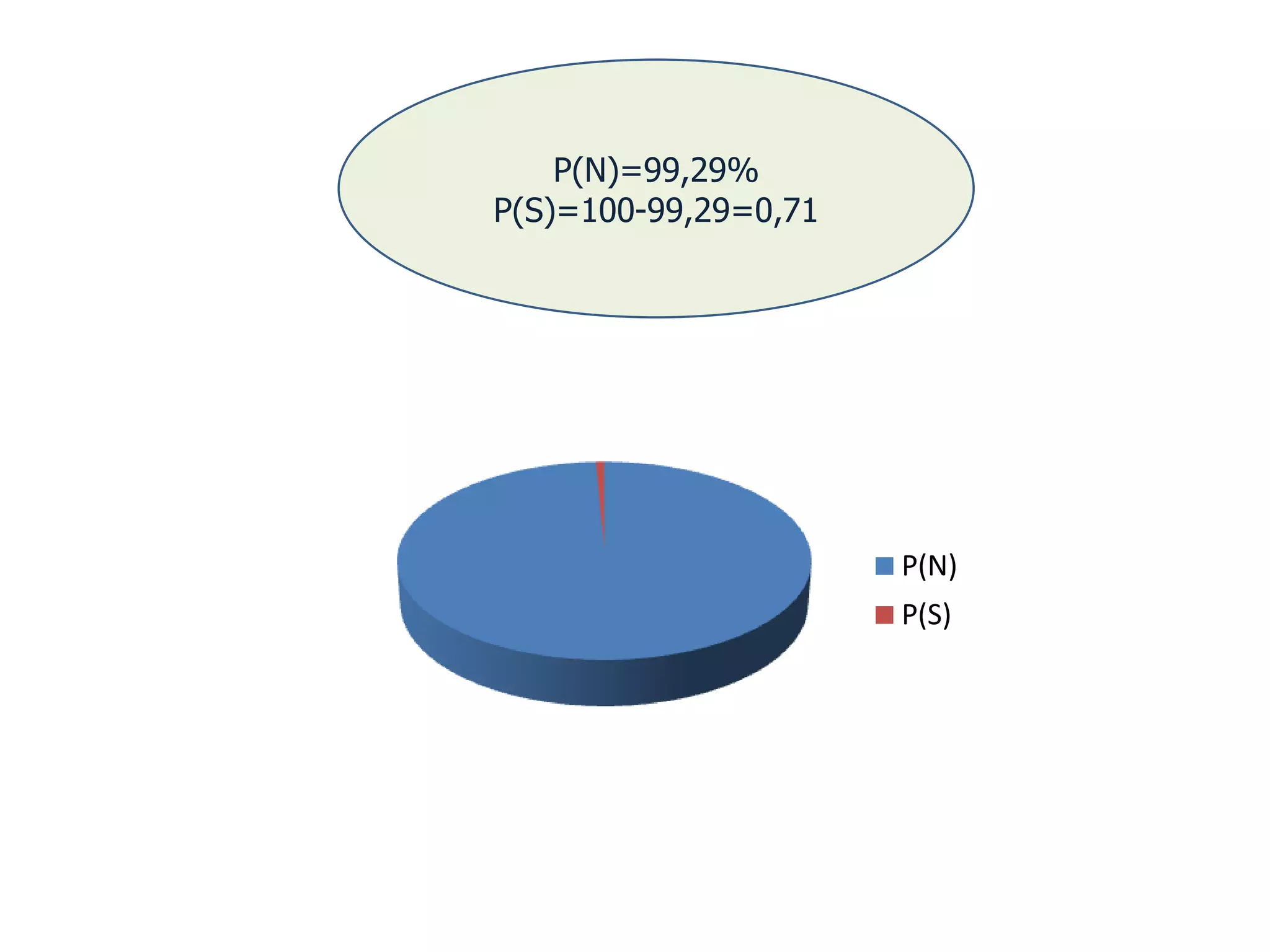 P(N)=99,29%
P(S)=100-99,29=0,71
P(N)
P(S)
 