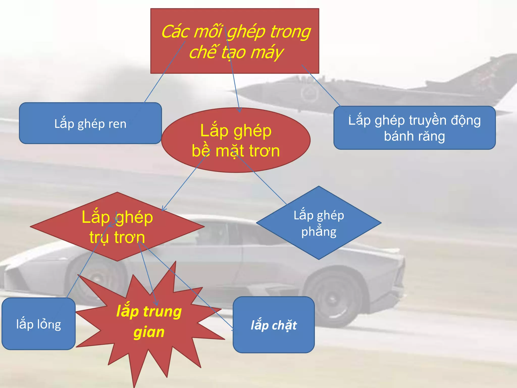 Các mối ghép trong
chế tạo máy
Lắp ghép ren
Lắp ghép
bề mặt trơn
Lắp ghép truyền động
bánh răng
Lắp ghép
trụ trơn
Lắp ghép
phẳng
lắp trung
gianlắp lỏng lắp chặt
 