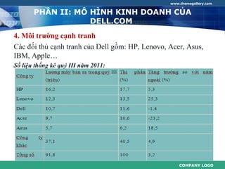 www.themegallery.com


       PHẦN II: MÔ HÌNH KINH DOANH CỦA
                   DELL.COM
4. Môi trường cạnh tranh
Các đối thủ cạnh tranh của Dell gồm: HP, Lenovo, Acer, Asus,
IBM, Apple…
Số liệu thống kê quý III năm 2011:




                                                     COMPANY LOGO
 