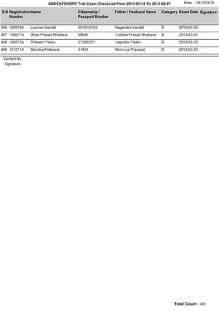 ADDCATEGORY Trail Exam CheckList From 2013-03-18 To 2013-03-27        Date : 2013/03/29

S.N Registration Name                    Citizenship /     Father / Husband Name     Category Exam Date Signature
    Number                               Passport Number

346 150870A      Laxman Kandel           391013/452        Nagendra Kandel           B       2013-03-23

347 150871A      Dhan Prasad Bhattarai   59640             Yuddha Prasad Bhattarai   B       2013-03-23

348 150872A      Prakash Yadav           373052/51         Jogindra Yadav            B       2013-03-23

349 151071A      Mandira Pokharel        41834             Bhim Lal Pokharel         B       2013-03-23

 Verified By :
 SIgnature :




                                                                                           Total Count : 349
 