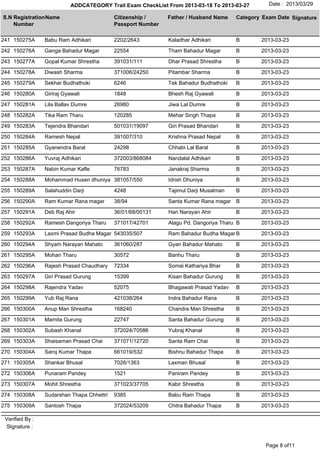 ADDCATEGORY Trail Exam CheckList From 2013-03-18 To 2013-03-27        Date : 2013/03/29

S.N Registration Name                       Citizenship /     Father / Husband Name    Category Exam Date Signature
    Number                                  Passport Number

241 150275A      Babu Ram Adhikari          2202/2643         Kaladhar Adhikari        B       2013-03-23

242 150276A      Ganga Bahadur Magar        22554             Tham Bahadur Magar       B       2013-03-23

243 150277A      Gopal Kumar Shrestha       391031/111        Dhar Prasad Shrestha     B       2013-03-23

244 150278A      Diwash Sharma              371006/24250      Pitambar Sharma          B       2013-03-23

245 150279A      Sekhar Budhathoki          6246              Tek Bahadur Budhathoki   B       2013-03-23

246 150280A      Giriraj Gyawali            1848              Bhesh Raj Gyawali        B       2013-03-23

247 150281A      Lila Ballav Dumre          26980             Jiwa Lal Dumre           B       2013-03-23

248 150282A      Tika Ram Tharu             120285            Mehar Singh Thapa        B       2013-03-23

249 150283A      Tejendra Bhandari          501031/19097      Giri Prasad Bhandari     B       2013-03-23

250 150284A      Ramesh Nepal               391007/310        Krishna Prasad Nepal     B       2013-03-23

251 150285A      Gyanendra Baral            24298             Chhabi Lal Baral         B       2013-03-23

252 150286A      Yuvraj Adhikari            372003/868084     Nandalal Adhikari        B       2013-03-23

253 150287A      Nabin Kumar Kafle          76783             Janakraj Sharma          B       2013-03-23

254 150288A      Mohammad Husen dhuniya 381057/550            Idrish Dhuniya           B       2013-03-23

255 150289A      Salahuddin Darji           4248              Tajimul Darji Musalman   B       2013-03-23

256 150290A      Ram Kumar Rana magar       38/94             Santa Kumar Rana magar B         2013-03-23

257 150291A      Deb Raj Ahir               36/01/68/00131    Hari Narayan Ahir        B       2013-03-23

258 150292A      Ramesh Dangoriya Tharu     371017/42701      Alagu Pd. Dangoriya Tharu B      2013-03-23

259 150293A      Laxmi Prasad Budha Magar 543035/507          Ram Bahadur Budha Magar B        2013-03-23

260 150294A      Shyam Narayan Mahato       361060/287        Gyan Bahadur Mahato      B       2013-03-23

261 150295A      Mohan Tharu                30572             Banhu Tharu              B       2013-03-23

262 150296A      Rajesh Prasad Chaudhary    72334             Somai Kathariya Bhar     B       2013-03-23

263 150297A      Giri Prasad Gurung         15399             Kisan Bahadur Gurung     B       2013-03-23

264 150298A      Rajendra Yadav             52075             Bhagawati Prasad Yadav   B       2013-03-23

265 150299A      Yub Raj Rana               421038/264        Indra Bahadur Rana       B       2013-03-23

266 150300A      Anup Man Shrestha          168240            Chandra Man Shrestha     B       2013-03-23

267 150301A      Mamita Gurung              22747             Santa Bahadur Gurung     B       2013-03-23

268 150302A      Subash Khanal              372024/70586      Yubraj Khanal            B       2013-03-23

269 150303A      Shaisaman Prasad Chai      371071/12720      Santa Ram Chai           B       2013-03-23

270 150304A      Saroj Kumar Thapa          661019/532        Bishnu Bahadur Thapa     B       2013-03-23

271 150305A      Shankar Bhusal             7026/1363         Laxman Bhusal            B       2013-03-23

272 150306A      Punaram Pandey             1521              Paniram Pandey           B       2013-03-23

273 150307A      Mohit Shrestha             371023/37705      Kabir Shrestha           B       2013-03-23

274 150308A      Sudarshan Thapa Chhettri   9385              Babu Ram Thapa           B       2013-03-23

275 150309A      Santosh Thapa              372024/53209      Chitra Bahadur Thapa     B       2013-03-23

 Verified By :
 SIgnature :


                                                                                                 Page 8 of11
 