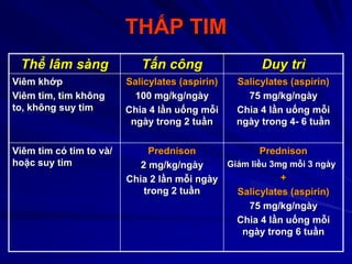 THẤP TIM
Thể lâm sàng Tấn công Duy trì
Viêm khớp
Viêm tim, tim không
to, không suy tim
Salicylates (aspirin)
100 mg/kg/ngày
Chia 4 lần uống mỗi
ngày trong 2 tuần
Salicylates (aspirin)
75 mg/kg/ngày
Chia 4 lần uống mỗi
ngày trong 4- 6 tuần
Viêm tim có tim to và/
hoặc suy tim
Prednison
2 mg/kg/ngày
Chia 2 lần mỗi ngày
trong 2 tuần
Prednison
Giảm liều 3mg mỗi 3 ngày
+
Salicylates (aspirin)
75 mg/kg/ngày
Chia 4 lần uống mỗi
ngày trong 6 tuần
 