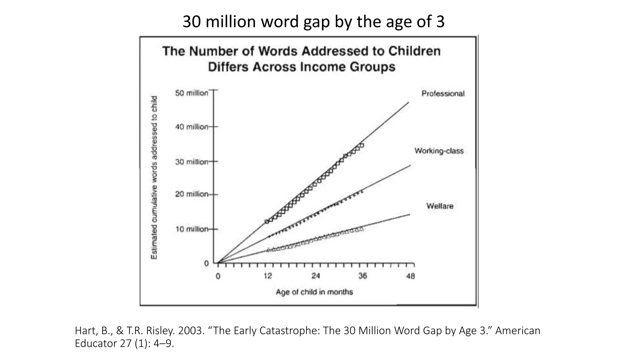 Hart, B., & T.R. Risley. 2003. “The Early Catastrophe: The 30 Million Word Gap by Age 3.” American
Educator 27 (1): 4–9.
30 million word gap by the age of 3
 