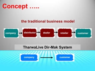 Concept …..

          the traditional business model


company    distributor   dealer   retailer   customer




           TharwaLive Dir-Mak System

           company                customer
 