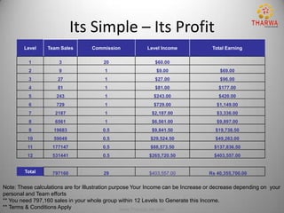 Its Simple – Its Profit
        Level    Team Sales        Commission            Level Income              Total Earning

          1           3                 20                  $60.00
          2           9                 1                    $9.00                    $69.00
          3          27                 1                   $27.00                    $96.00
          4          81                 1                   $81.00                    $177.00
          5          243                1                   $243.00                   $420.00
          6          729                1                   $729.00                  $1,149.00
          7         2187                1                  $2,187.00                 $3,336.00
          8         6561                1                  $6,561.00                 $9,897.00
          9         19683               0.5                $9,841.50                 $19,738.50
         10         59049               0.5                $29,524.50                $49,263.00
         11        177147               0.5                $88,573.50               $137,836.50
         12        531441               0.5               $265,720.50               $403,557.00


        Total      797160               29                $403,557.00             Rs 40,355,700.00

Note: These calculations are for Illustration purpose Your Income can be Increase or decrease depending on your
personal and Team efforts
** You need 797,160 sales in your whole group within 12 Levels to Generate this Income.
** Terms & Conditions Apply                       www.TharwaLive.com
 