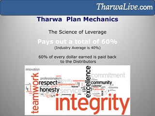 Tharwa Plan Mechanics

     The Science of Leverage

Pays out a total of 60%
       (Industry Average is 40%)

60% of every dollar earned is paid back
          to the Distributors
 