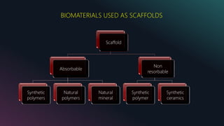 BIOMATERIALS USED AS SCAFFOLDS
Scaffold
Absorbable
Synthetic
polymers
Natural
polymers
Natural
mineral
Non
resorbable
Synthetic
polymer
Synthetic
ceramics
 