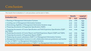 The results from evaluation of work procedures can be seen in Table .
Evaluation Lists
Results Level of
suitabilityS.D.
1 Planning of Management Information Systems 4.04 0.80 High
2 Creating user of Management Information Systems 4.29 0.67 High
3 Determining eligibility of Management Information Systems usage 4.20 0.63 High
4 Preparing documents of Programme Specification (TQF2) 4.25 0.76 High
5 Preparing documents of Course Specification and Field Experience Specification (TQF3
and TQF4)
4.33 0.59
High
6 Preparing documents of Course Report and Field Experience Report (TQF5 and TQF6) 4.40 0.64 High
7 Preparing documents of Programme Report (TQF7) 4.36 0.59 High
8 Displaying document submission (TQF3-7) of Management Information Systems 4.43 0.84 High
9. Management Information Systems in work collaboration between professors and teacher 4.21 0.74 High
10. User of TQF2-7 via Management Information Systems 4.26 0.63 High
11. The channel to publish information of TQF2-7 via Management Information Systems 4.14 0.69 High
Summary 4.27 0.53 High
x
Conclusion
 