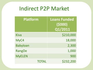 Indirect P2P Market
Platform

Kiva
MyC4
Babyloan
RangDe
MyELEN
TOTAL

Loans Funded
($000)
Q1/2011
$210,000
18,000
2,300
1,000
900
$232,200

 