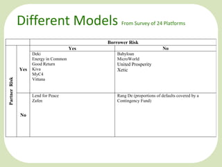 Different Models

From Survey of 24 Platforms

Borrower Risk
Yes

No

Partner Risk
No

Babyloan
MicroWorld

Lend for Peace
Zafen

Yes

Deki
Energy in Common
Good Return
Kiva
MyC4
Vittana

Rang De (proportions of defaults covered by a
Contingency Fund)

United Prosperity
Xetic

 