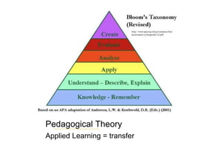 Pedagogical TheoryApplied Learning = transfer