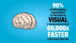 90%
of information
transmitted 
to the brain is
VISUAL & visuals are processed
60,000x
FASTERin the brain than text © Aspi...