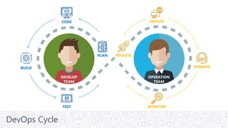 DEVELOP
TEAM
OPERATION
TEAM
BUILD OPERATE
MONITOR
DEPLOYCODE
TEST
DevOps Cycle
RELEASEPLAN
 
