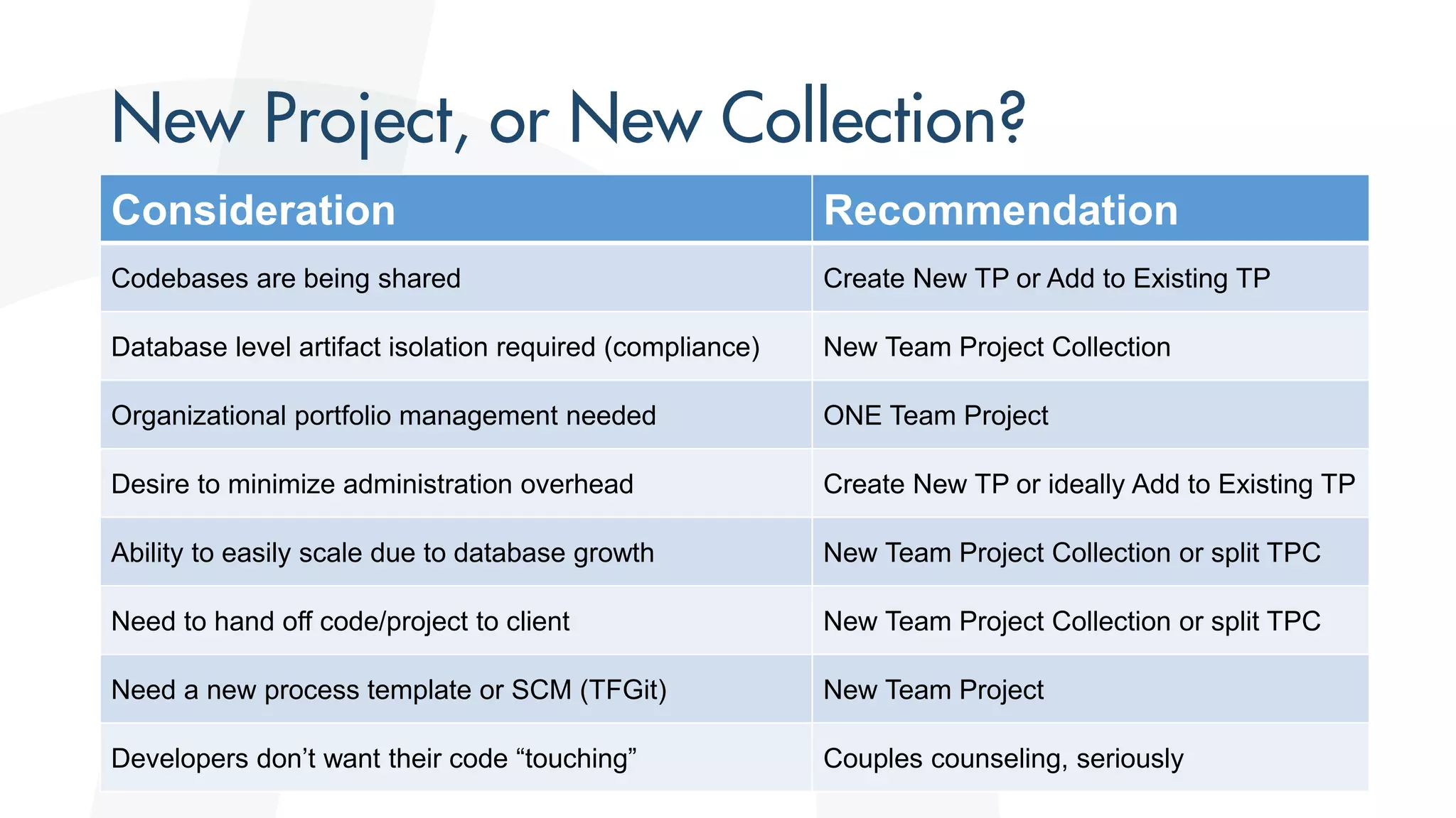 Consideration Recommendation
Codebases are being shared Create New TP or Add to Existing TP
Database level artifact isolation required (compliance) New Team Project Collection
Organizational portfolio management needed ONE Team Project
Desire to minimize administration overhead Create New TP or ideally Add to Existing TP
Ability to easily scale due to database growth New Team Project Collection or split TPC
Need to hand off code/project to client New Team Project Collection or split TPC
Need a new process template or SCM (TFGit) New Team Project
Developers don’t want their code “touching” Couples counseling, seriously
 