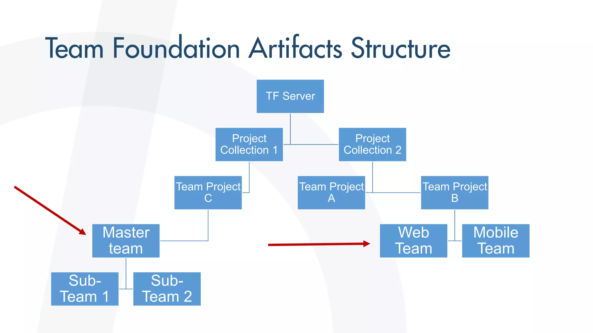 TF Server
Project
Collection 1
Team Project
C
Master
team
Sub-
Team 1
Sub-
Team 2
Project
Collection 2
Team Project
A
Team Project
B
Web
Team
Mobile
Team
 