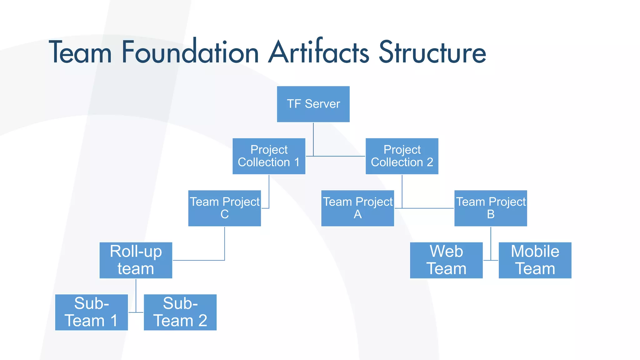 TF Server
Project
Collection 1
Team Project
C
Roll-up
team
Sub-
Team 1
Sub-
Team 2
Project
Collection 2
Team Project
A
Team Project
B
Web
Team
Mobile
Team
 