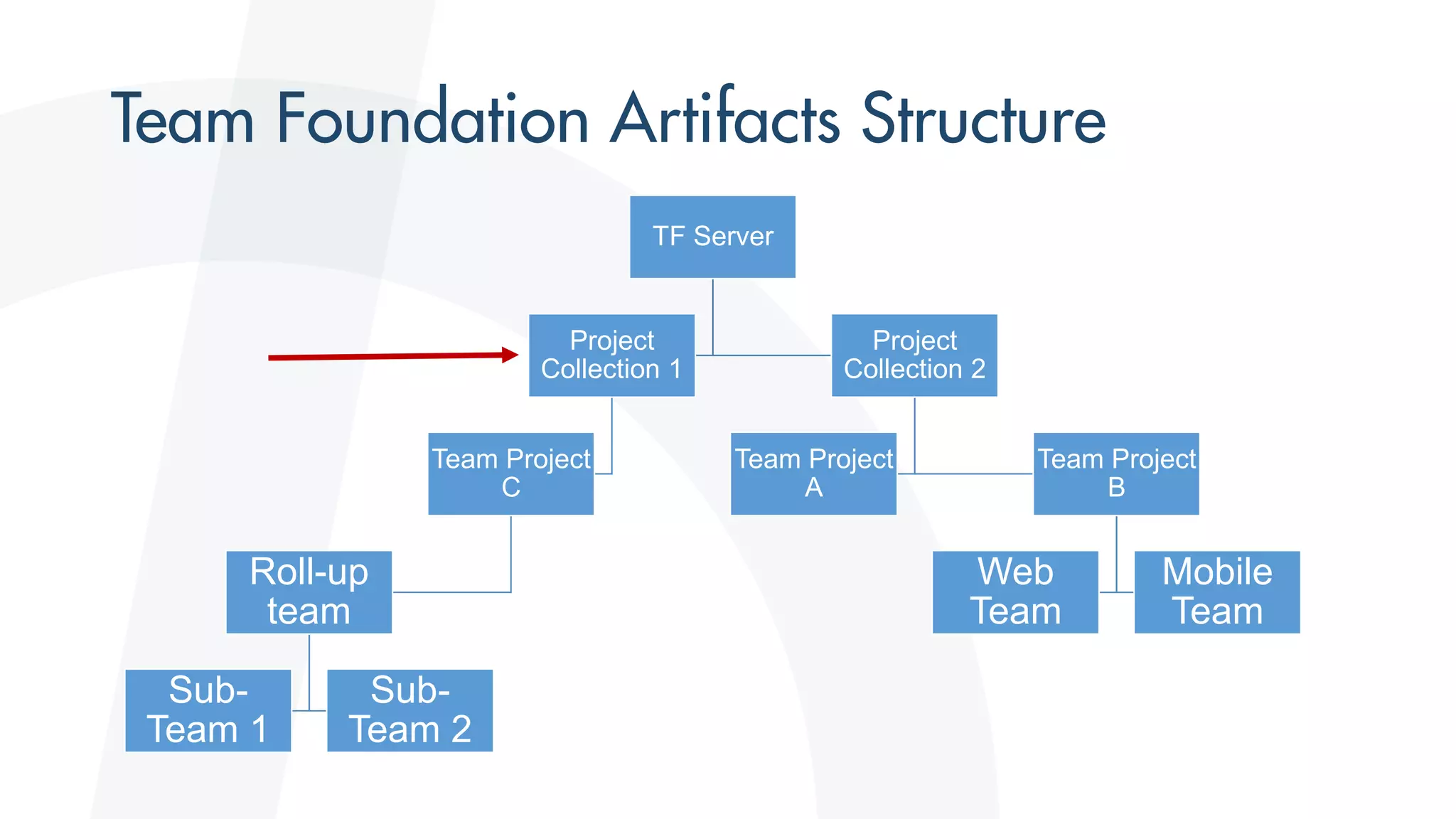 TF Server
Project
Collection 1
Team Project
C
Roll-up
team
Sub-
Team 1
Sub-
Team 2
Project
Collection 2
Team Project
A
Team Project
B
Web
Team
Mobile
Team
 