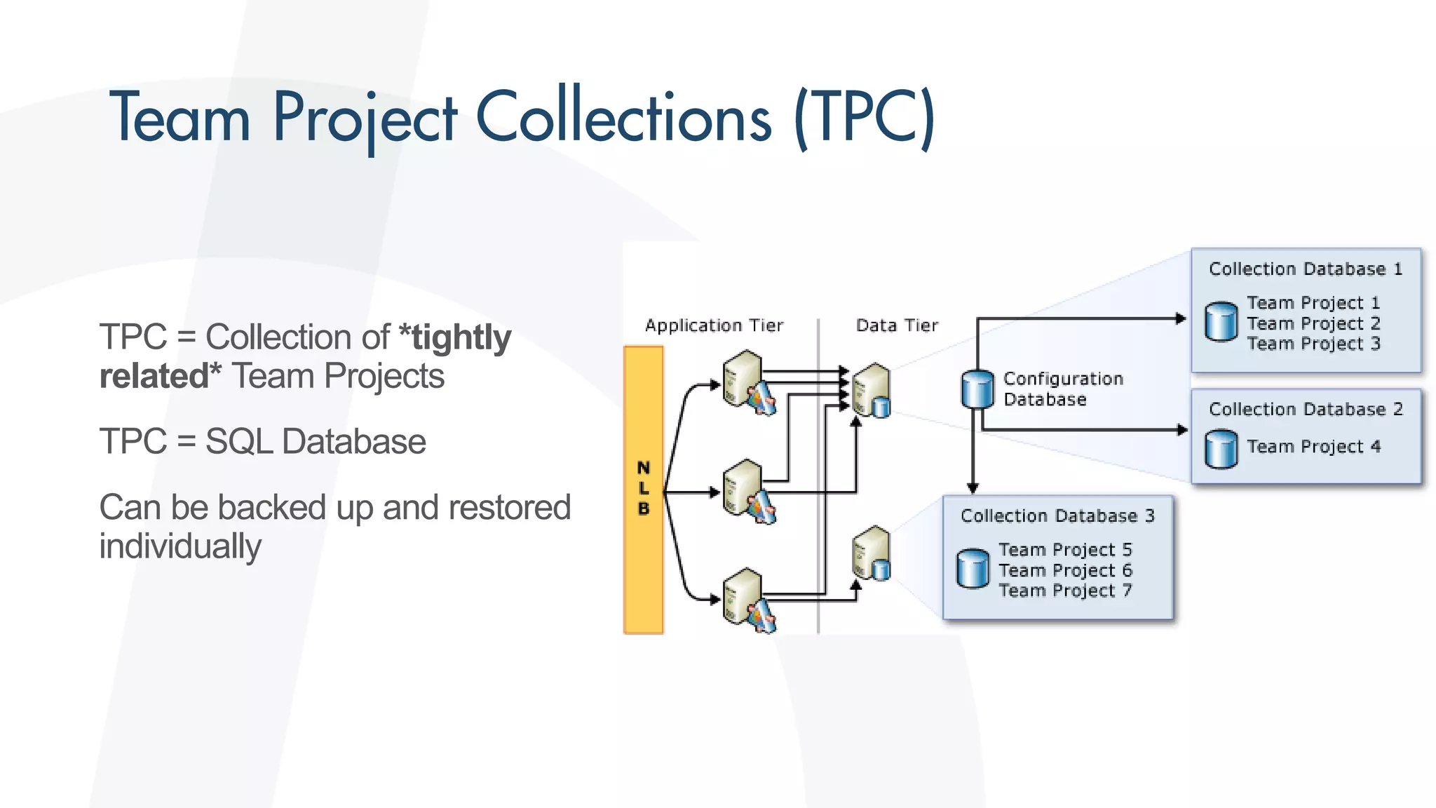 TPC = Collection of *tightly
related* Team Projects
TPC = SQL Database
Can be backed up and restored
individually
 