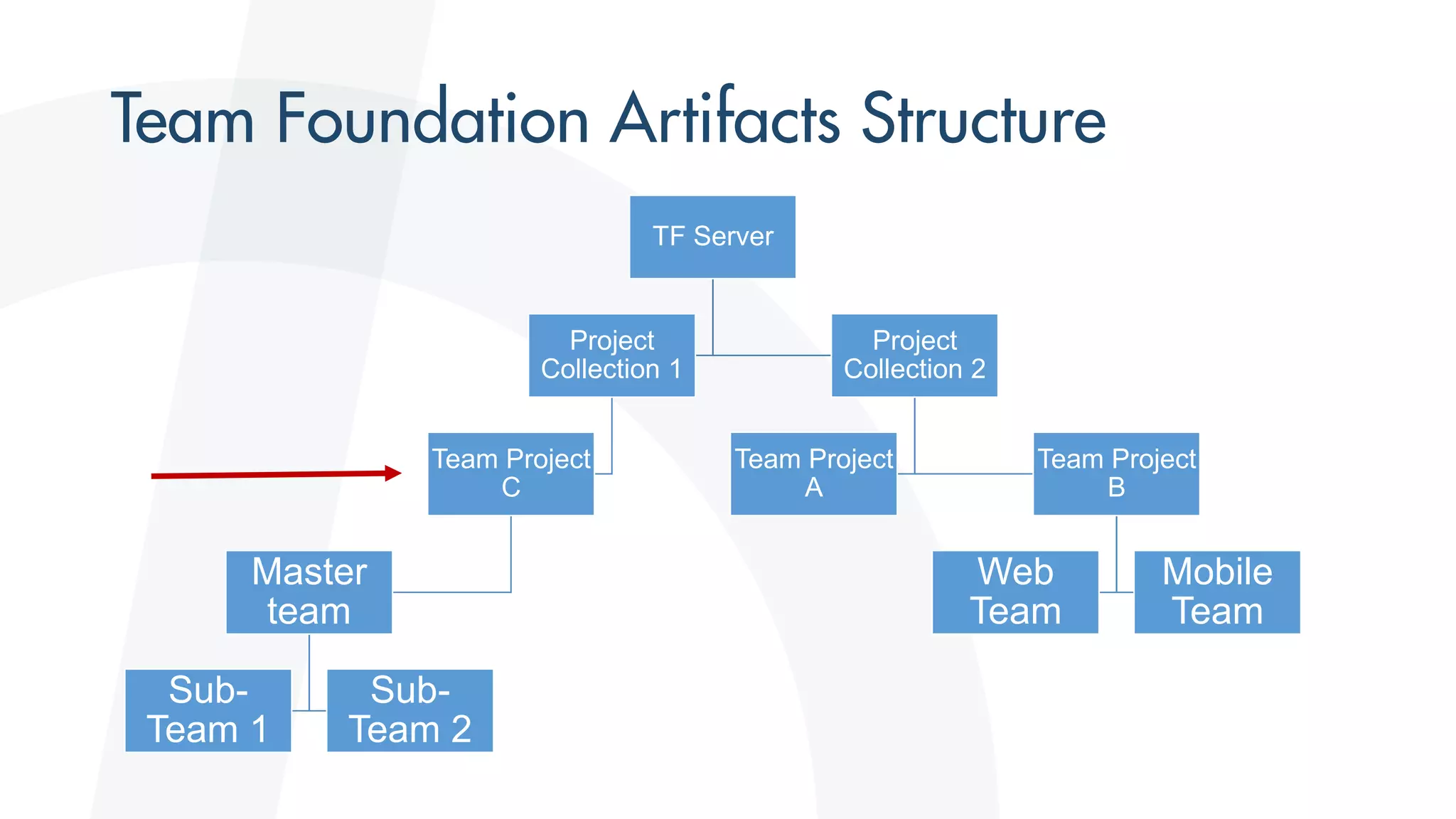 TF Server
Project
Collection 1
Team Project
C
Master
team
Sub-
Team 1
Sub-
Team 2
Project
Collection 2
Team Project
A
Team Project
B
Web
Team
Mobile
Team
 