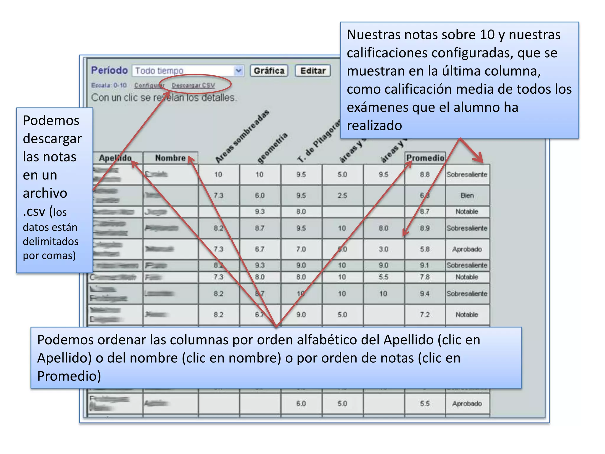 Nuestras notas sobre 10 y nuestras
                                                   calificaciones configuradas, que se
                                                   muestran en la última columna,
                                                   como calificación media de todos los
                                                   exámenes que el alumno ha
Podemos                                            realizado
descargar
las notas
en un
archivo
.csv (los
datos están
delimitados
por comas)




  Podemos ordenar las columnas por orden alfabético del Apellido (clic en
  Apellido) o del nombre (clic en nombre) o por orden de notas (clic en
  Promedio)
 