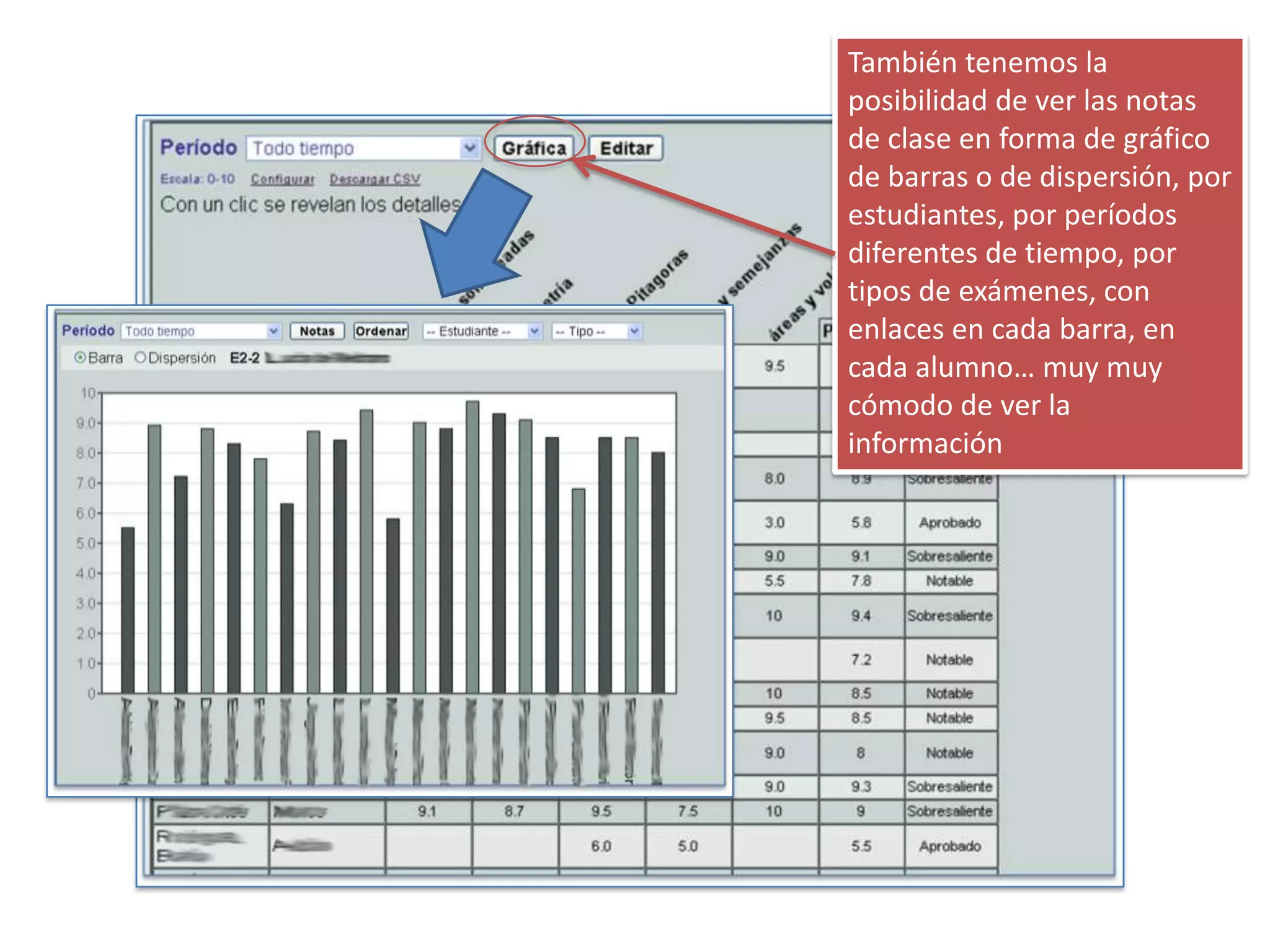 También tenemos la
posibilidad de ver las notas
de clase en forma de gráfico
de barras o de dispersión, por
estudiantes, por períodos
diferentes de tiempo, por
tipos de exámenes, con
enlaces en cada barra, en
cada alumno… muy muy
cómodo de ver la
información
 