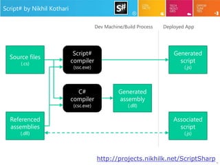 16
Script# by Nikhil Kothari
http://projects.nikhilk.net/ScriptSharp
Source files
(.cs)
Referenced
assemblies
(.dll)
Script#
compiler
(ssc.exe)
C#
compiler
(csc.exe)
Generated
assembly
(.dll)
Generated
script
(.js)
Associated
script
(.js)
Dev Machine/Build Process Deployed App
 