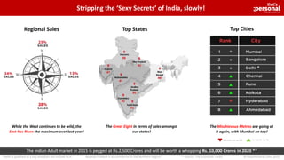 The Indian Adult market in 2015 is pegged at Rs.2,500 Crores and will be worth a whopping Rs. 10,000 Crores in 2020 **
Stripping the ‘Sexy Secrets’ of India, slowly!
Top States
The Great Eight in terms of sales amongst
our states!
While the West continues to be wild, the
East has Risen the maximum over last year!
Regional Sales Top Cities
The Mischievous Metros are going at
it again, with Mumbai on top!
*Delhi is qualified as a city and does not include NCR. Madhya Pradesh is accounted for in the Northern Region
Rank Down Over Last Year Rank Up Over Last Year
**Source: The Economic Times
*
©ThatsPersonal.com, 2015
 