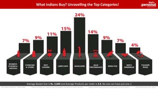 Average Basket Size is Rs. 2,600 and Average Products per order is 2.4. No one can have just one ;)
All Analysis based on Sales Value ^Pleasure Rings are used by men for greater sensation to both partners ^Male Performance products help males perform better ©ThatsPersonal.com, 2015
What Indians Buy? Unravelling the Top Categories!
 