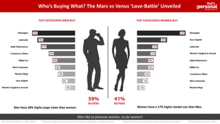 Who’s Buying What? The Mars vs Venus ‘Love-Battle’ Unveiled
NAUGHTY NOTES
Men like to pleasure women, so do women!
Men have 28% higher page views than women. Women have a 17% higher basket size than Men.
^Male Performance products help males perform better^Pleasure Rings are used by men for greater sensation to both partners ©ThatsPersonal.com, 2015All Analysis based on Sales Value
 