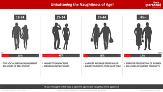 Unbuttoning the Naughtiness of Age!
If you thought there was a specific age to be naughty, think again! ;)
Figures reflect distribution of sales amongst depicted age groups
0% 100%
©ThatsPersonal.com, 2015All Analysis based on Sales Value
 