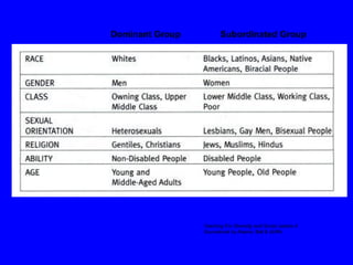 Teaching For Diversity and Social Justice A Sourcebook  by Adams. Bell & Griffin Dominant Group Subordinated Group 