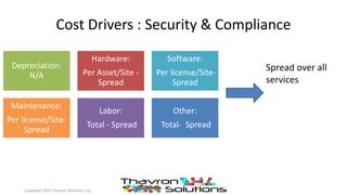 Cost Drivers : Security & Compliance
Depreciation:
N/A
Hardware:
Per Asset/Site -
Spread
Software:
Per license/Site-
Spread
Maintenance:
Per license/Site-
Spread
Labor:
Total - Spread
Other:
Total- Spread
Spread over all
services
Copyright 2016 Thavron Solutions, LLC
 