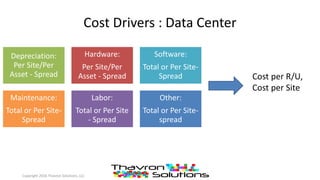 Cost Drivers : Data Center
Depreciation:
Per Site/Per
Asset - Spread
Hardware:
Per Site/Per
Asset - Spread
Software:
Total or Per Site-
Spread
Maintenance:
Total or Per Site-
Spread
Labor:
Total or Per Site
- Spread
Other:
Total or Per Site-
spread
Cost per R/U,
Cost per Site
Copyright 2016 Thavron Solutions, LLC
 