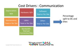 Cost Drivers : Communication
Bandwidth:
Total per
Connection/Site
Depreciation:
N/A
Hardware: N/A
Software:
Total or Per Site
Maintenance:
Total or Per Site
Labor:
Total or Per Site
Other:
Total or Per Site
Percentage
split to DC and
Sites
Copyright 2016 Thavron Solutions, LLC
 