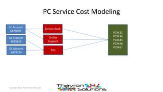 PC Service Cost Modeling
Copyright 2016 Thavron Solutions, LLC
GL Account
6879099
GL Account
6879123
GL Account
6879224
Service Desk
OnSite
Support
PCs
PCXX23
PCXX34
PCXX45
PCXX56
PCXX67
 