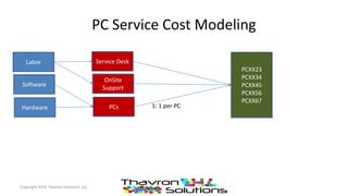 PC Service Cost Modeling
Copyright 2016 Thavron Solutions, LLC
Labor
Software
Hardware
Service Desk
OnSite
Support
PCs
PCXX23
PCXX34
PCXX45
PCXX56
PCXX67
1: 1 per PC
 