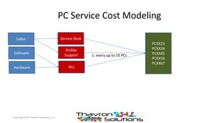 PC Service Cost Modeling
Copyright 2016 Thavron Solutions, LLC
Labor
Software
Hardware
Service Desk
OnSite
Support
PCs
PCXX23
PCXX34
PCXX45
PCXX56
PCXX67
1: every up to 10 PCs
 