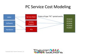 PC Service Cost Modeling
Copyright 2016 Thavron Solutions, LLC
Labor
Software
Hardware
Service Desk
OnSite
Support
PCs
PCXX23
PCXX34
PCXX45
PCXX56
PCXX67
Tickets of type “PC” spread evenly
 