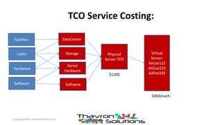 TCO Service Costing:
Copyright 2016 Thavron Solutions, LLC
Facilities
Labor
Hardware
DataCenter
Storage
Server
hardware
SoftwareSoftware
Physical
Server TCO
Virtual
Server:
AAJoe123
AASue225
AAPat334$1200
$400/each
 