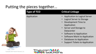 Putting the pieces together…
Copyright 2016 Thavron Solutions, LLC
Type of TCO Critical Linkage
Application • Application to Logical Server
• Logical Server to Storage
• Development Time to
Application
• Server and Storage to
Datacenter
• Software to Application
• Software Maint to Application
• Databases to Application
• Support Tickets to Application
 