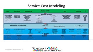 Hardware
Capital
Expense
Maintenance
Software
License
Maintenance
Labor
External
Internal Capital
Internal Expense
Services
Vendor
Cloud
Other
Gen Admin
Miscellaneous
Travel
Telecom
Network
Voice
Application
Development
Support & OPS
LoB Software
Cloud Apps
Storage
Tier 1-4
Cloud
Cloud Archive
End User
Mobile Device
Workspace
Service Dsk
Communication
Circuits
Usage
Delivery
Proj Mgt
Client Mgt
Ops Center
Cloud Ops
Network
Lan
Wan
Voice
Other Network
Cloud Network
Data Center
Enterprise
Other Facilities
Security & Compliance
Security Policy
Compliance
Disaster Recovery
App TCO
Compute
Windows
Linux
Mainframe
Database
Business Applications
Applications for End User Services Internal IT Applications
Finance
IT
HRSales Marketing
Line of Business
Strategy & Plan
Design & Build
Market & Sell
Take Orders
Deliver Products
Service Customer
Mgmt & Support
Finance
HR
Legal
Facilities
Communications
Client Computing
Basic Workspace
Technical Workspace
Shared Workspace
Traveling Workspace
Copy/Print/Fax/Scan
Desk Side Support
Connectivity
Network Access
Remote Access
Comm & Collab
Conferencing
Collab Workspace
Messaging
Email
Phone & Voicemail
App & Integration
App Design & Dev
App Support
Quality Assurance
Prof Services
Prog & Proj Mngt
Bus Process Mngt
Ent Architecture
Hosting
App Hosting
PaaS
DBaaS
CaaS
SaaS
Distribution Manufacturing
Business Services
Business Units
IT Services
Buckets
Service Cost Modeling
Copyright 2016 Thavron Solutions, LLC
 