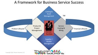 Catalog &
Asset
Management
Service
Costing &
Billing
Product &
Project
Management
Supplier /
Vendor
Management
Service
Portfolio
A Framework for Business Service Success
Copyright 2016 Thavron Solutions, LLC
Financial LifecycleProduct Lifecycle
TM
 