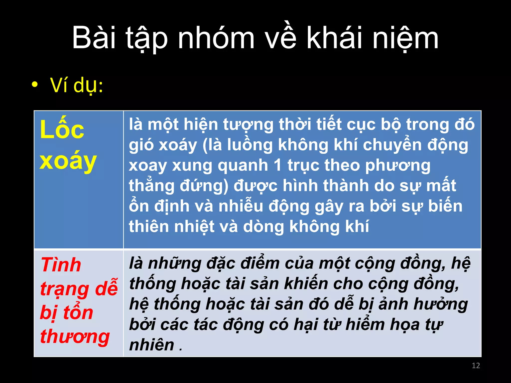 Bài tập nhóm về khái niệm
• Ví dụ:

Lốc
xoáy

là một hiện tượng thời tiết cục bộ trong đó
gió xoáy (là luồng không khí chuyển động
xoay xung quanh 1 trục theo phương
thẳng đứng) được hình thành do sự mất
ổn định và nhiễu động gây ra bởi sự biến
thiên nhiệt và dòng không khí

Tình
trạng dễ
bị tổn
thương

là những đặc điểm của một cộng đồng, hệ
thống hoặc tài sản khiến cho cộng đồng,
hệ thống hoặc tài sản đó dễ bị ảnh hưởng
bởi các tác động có hại từ hiểm họa tự
nhiên .
12

 