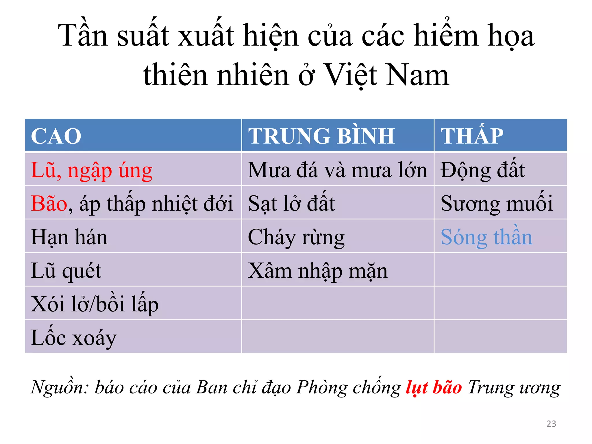 Tần suất xuất hiện của các hiểm họa
thiên nhiên ở Việt Nam
CAO
Lũ, ngập úng
Bão, áp thấp nhiệt đới
Hạn hán
Lũ quét
Xói lở/bồi lấp
Lốc xoáy

TRUNG BÌNH
Mưa đá và mưa lớn
Sạt lở đất
Cháy rừng
Xâm nhập mặn

THẤP
Động đất
Sương muối
Sóng thần

Nguồn: báo cáo của Ban chỉ đạo Phòng chống lụt bão Trung ương
23

 