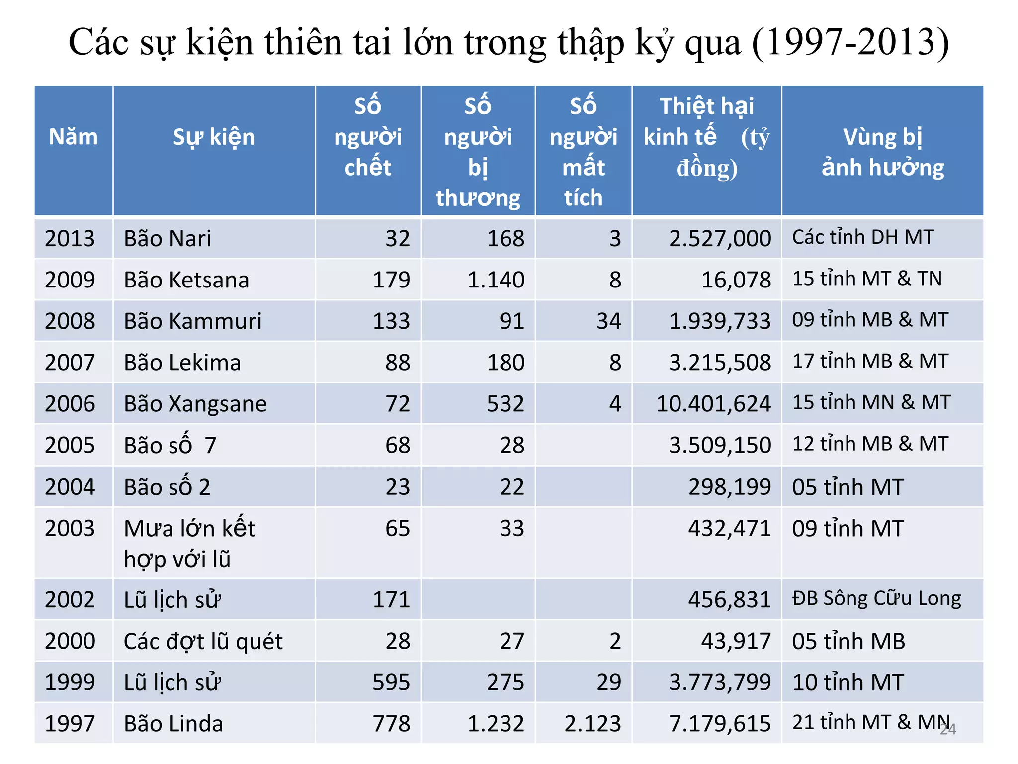 Các sự kiện thiên tai lớn trong thập kỷ qua (1997-2013)
Năm

Sự kiện

2013

Bão Nari

2009

Số
người
chết

Số
người
bị
thương

Số
Thiệt hại
người kinh tế (tỷ
mất
đồng)
tích

Vùng bị
ảnh hưởng

2.527,000 Các tỉnh DH MT

32

168

3

Bão Ketsana

179

1.140

8

16,078 15 tỉnh MT & TN

2008

Bão Kammuri

133

91

34

1.939,733 09 tỉnh MB & MT

2007

Bão Lekima

88

180

8

3.215,508 17 tỉnh MB & MT

2006

Bão Xangsane

72

532

4

10.401,624 15 tỉnh MN & MT

2005

Bão số 7

68

28

2004

Bão số 2

23

22

298,199 05 tỉnh MT

2003

Mưa lớn kết
hợp với lũ

65

33

432,471 09 tỉnh MT

2002

Lũ lịch sử

2000

Các đợt lũ quét

1999

1997

3.509,150 12 tỉnh MB & MT

456,831 ĐB Sông Cữu Long

171
28

27

2

43,917 05 tỉnh MB

Lũ lịch sử

595

275

29

3.773,799 10 tỉnh MT

Bão Linda

778

1.232

2.123

7.179,615 21 tỉnh MT & MN
24

 